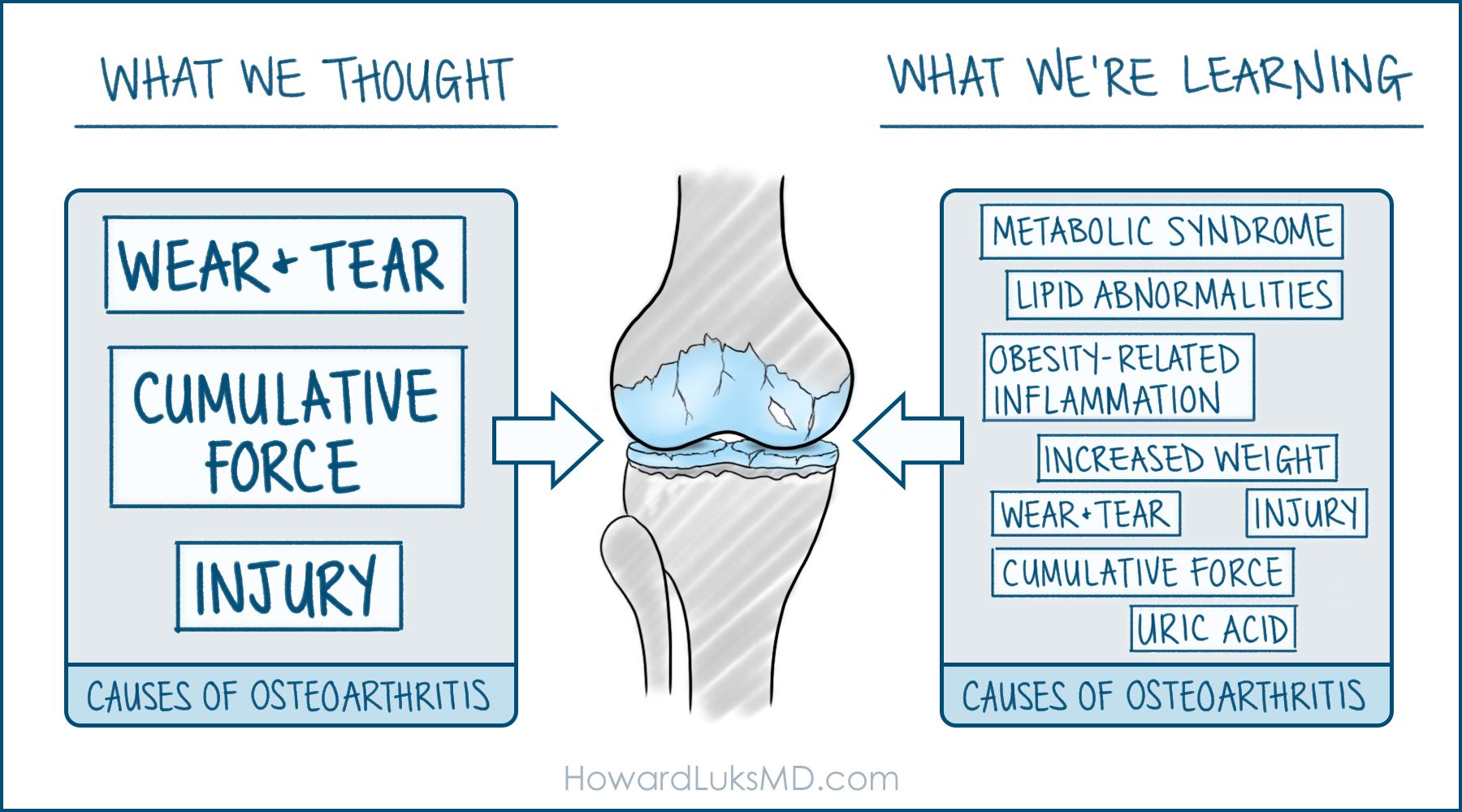 Osteoarthritis is not a death sentence... and the surprising